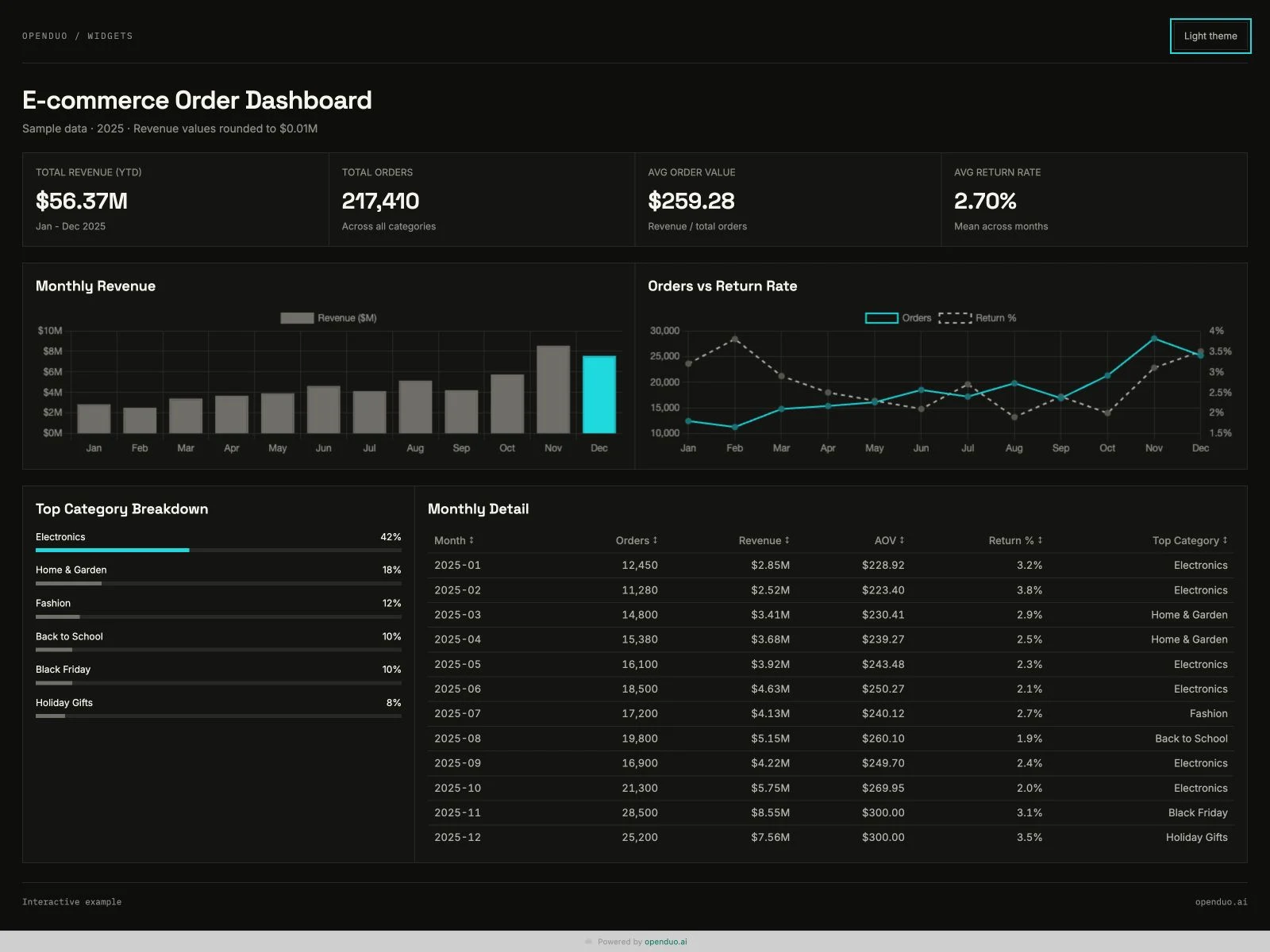 Data dashboard